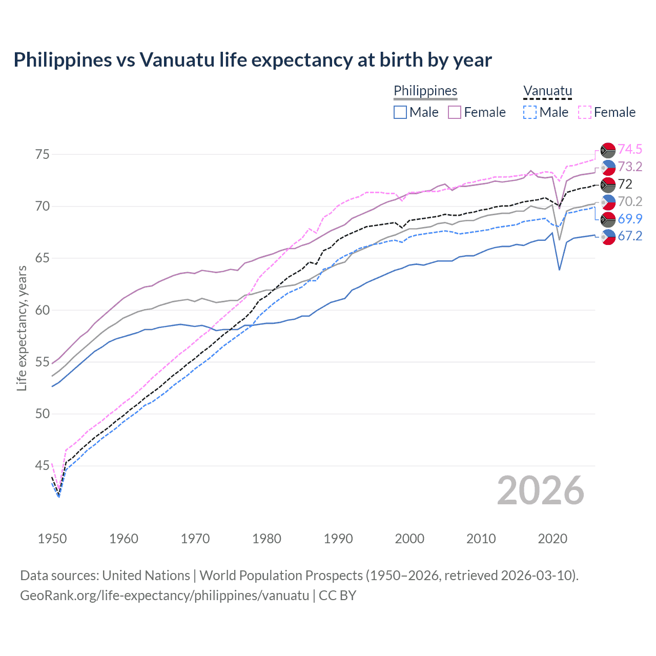 Life expectancy