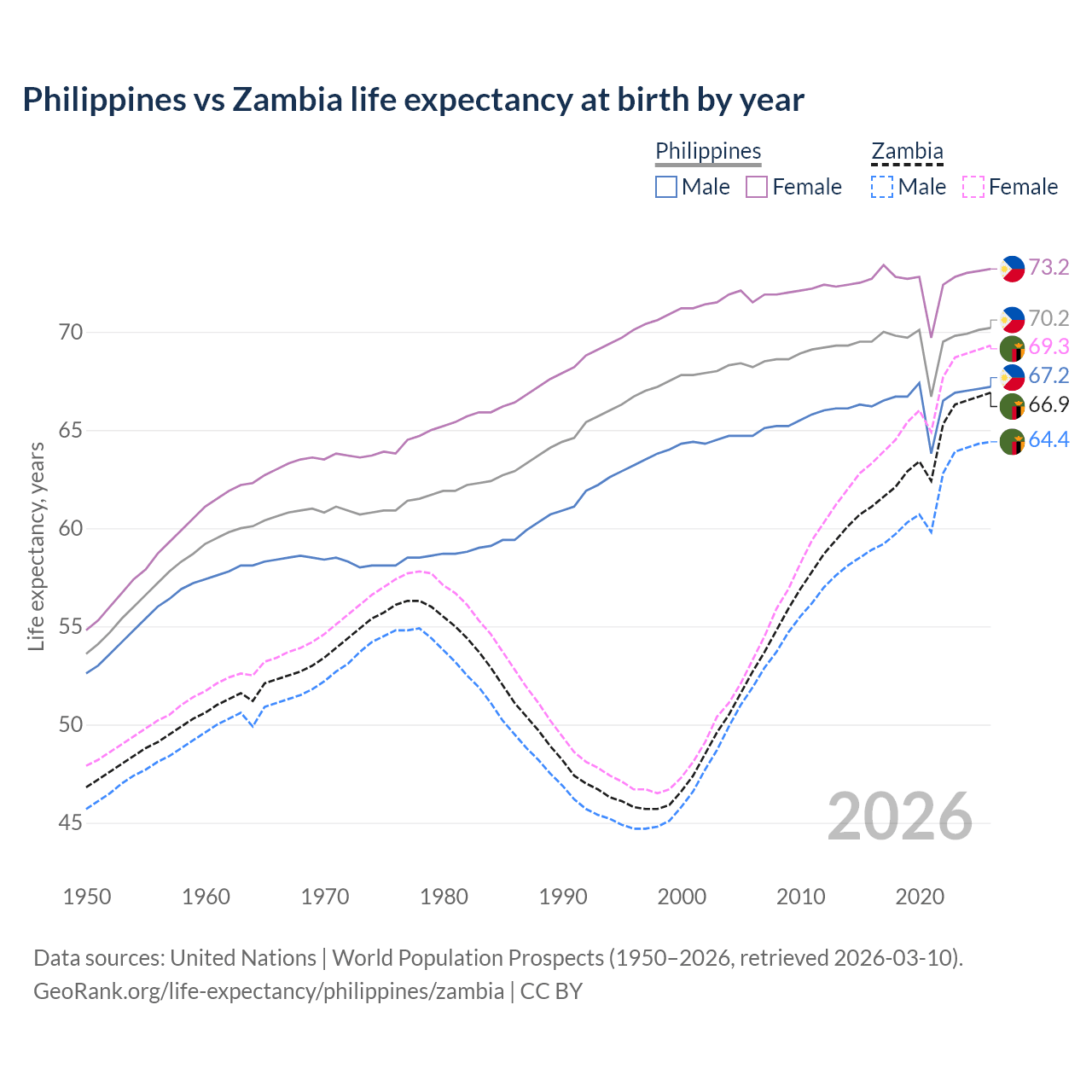 Life expectancy
