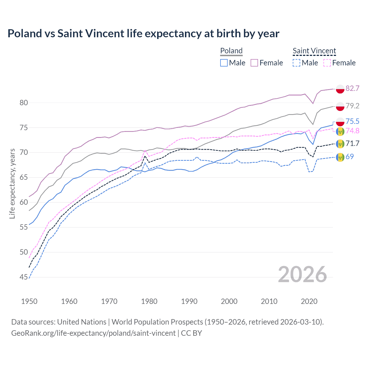 Life expectancy