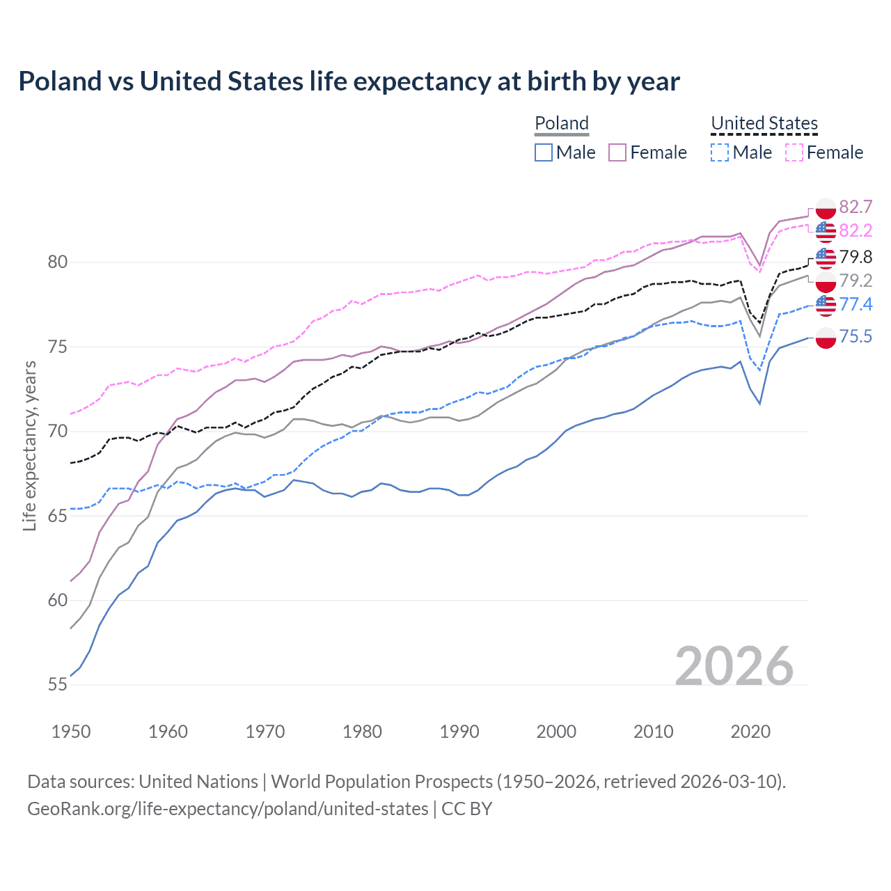 Life expectancy
