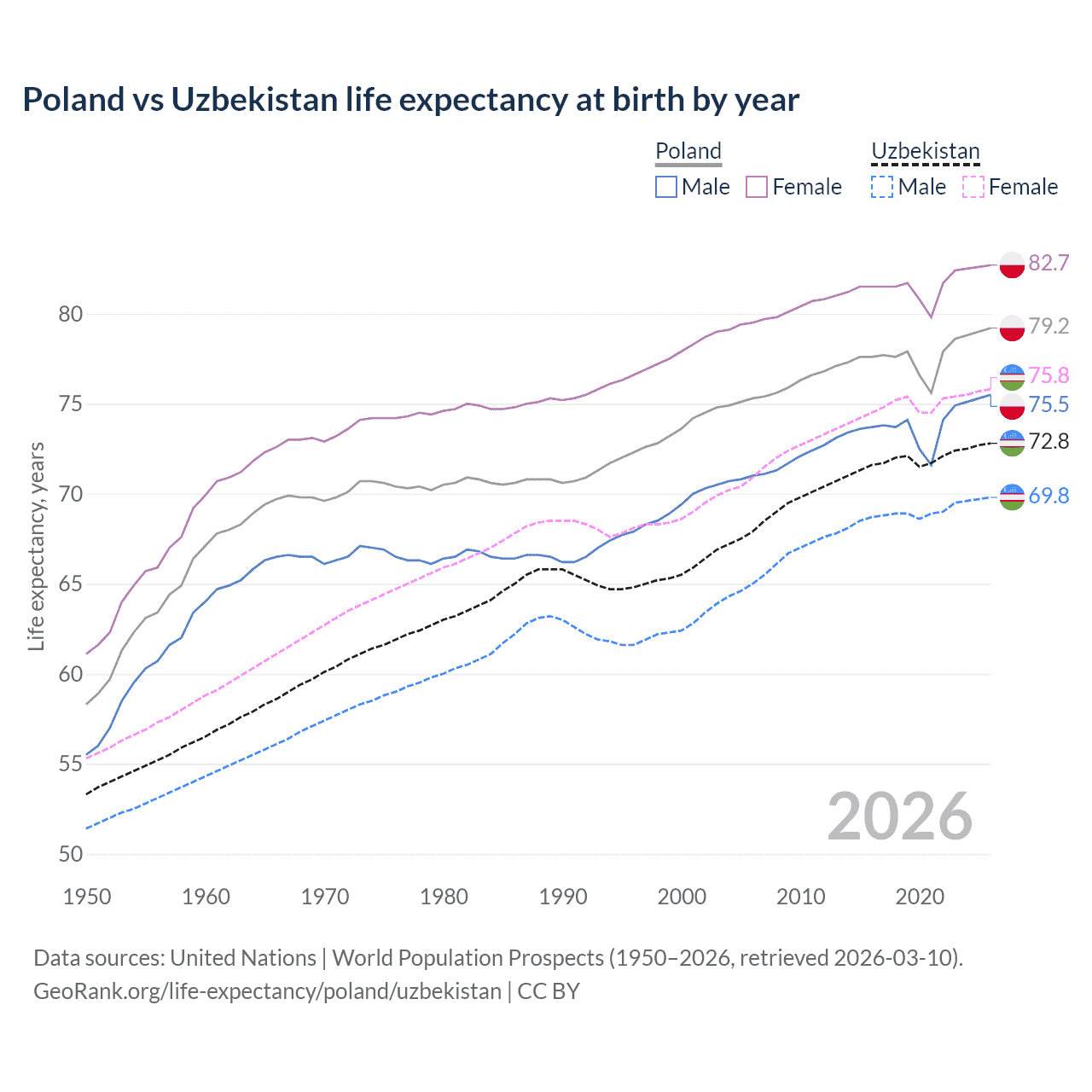 Life expectancy