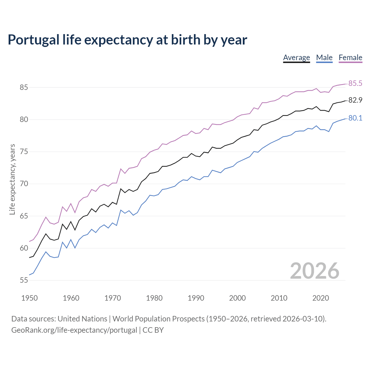 Life expectancy