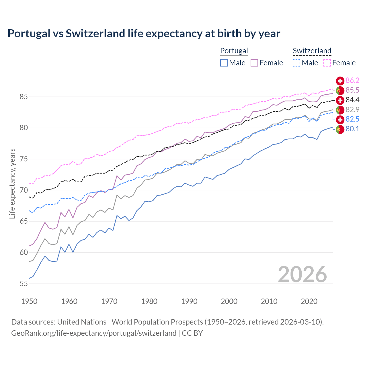 Life expectancy