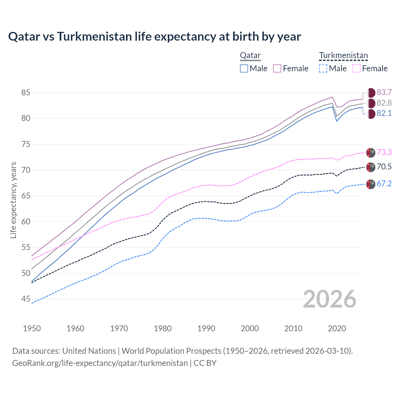 Life expectancy