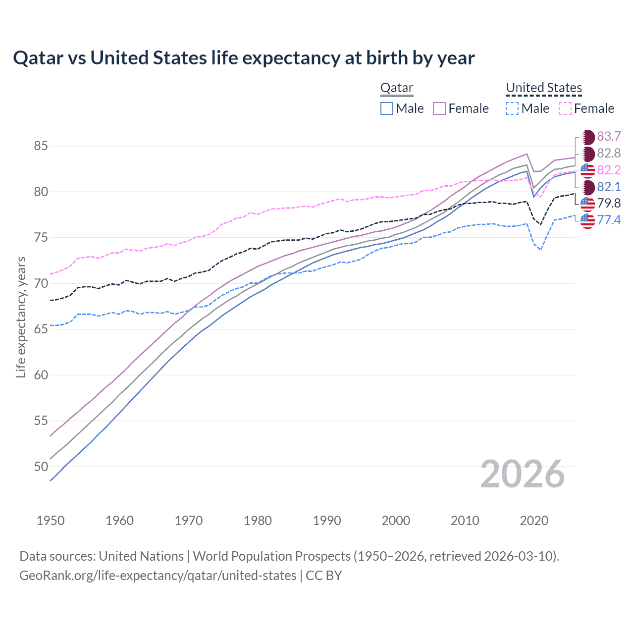 Life expectancy