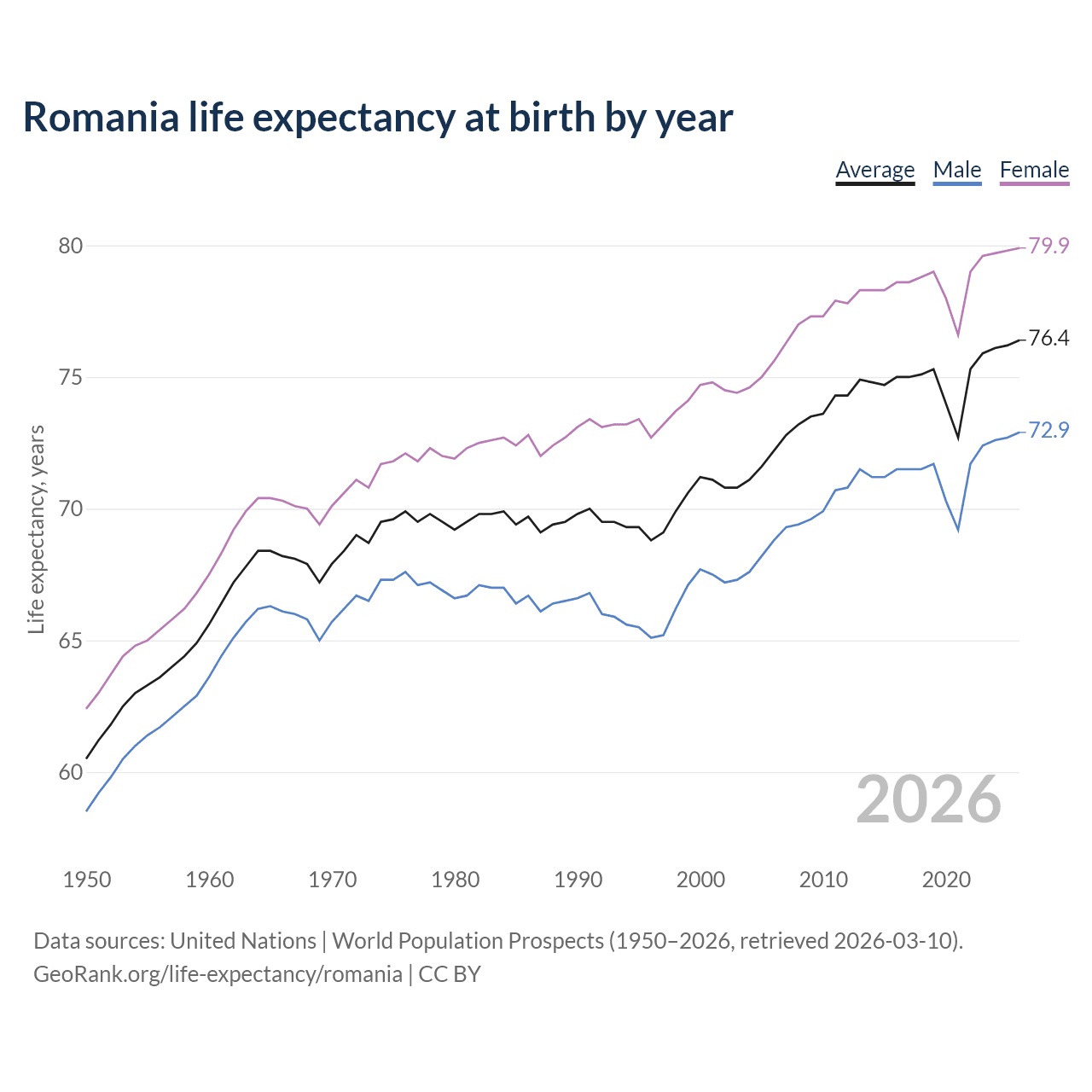 Life expectancy