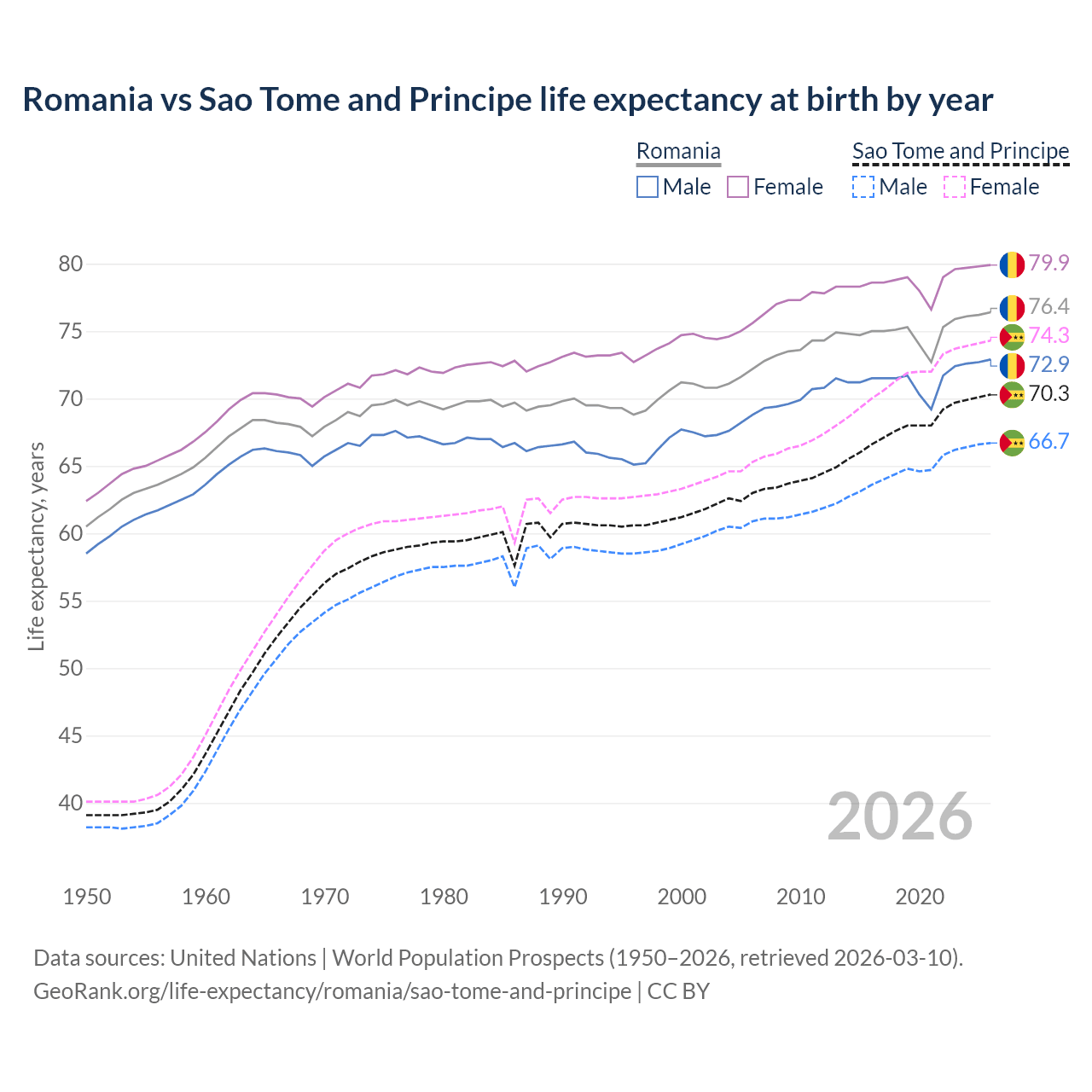 Life expectancy