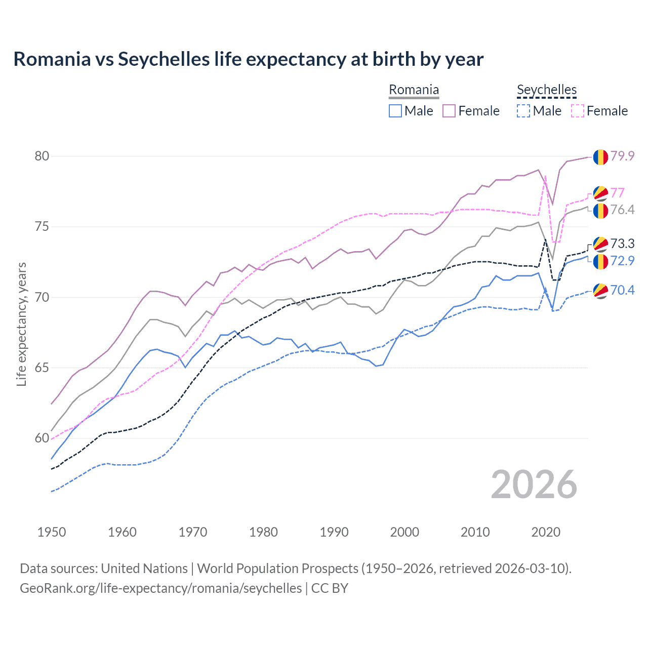 Life expectancy