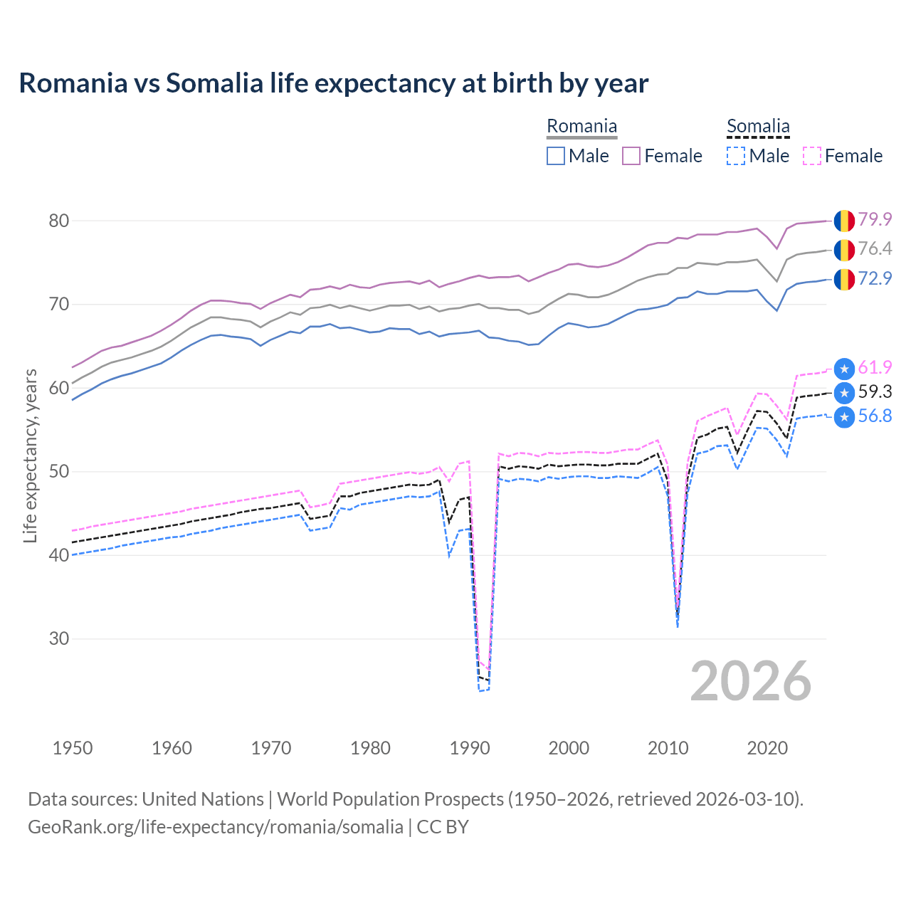 Life expectancy