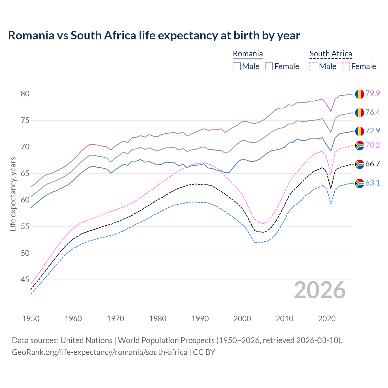 Life expectancy