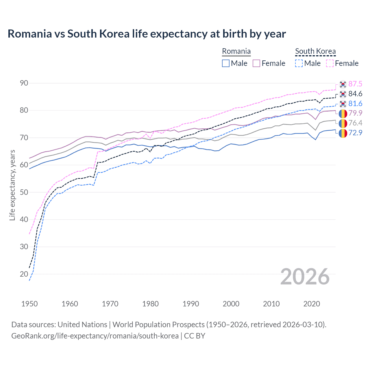 Life expectancy