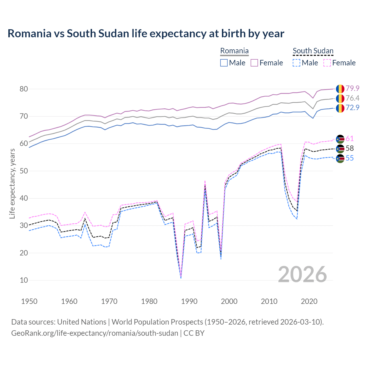Life expectancy