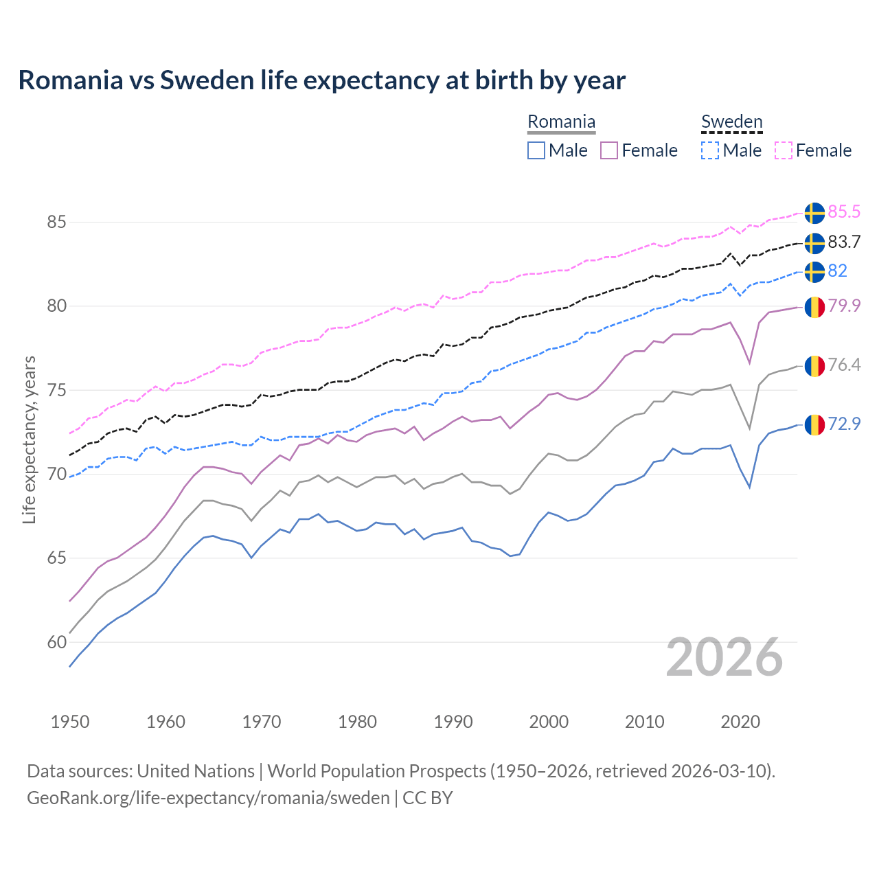 Life expectancy