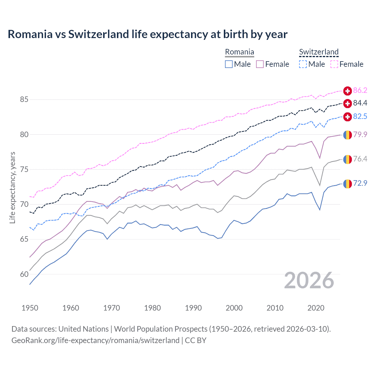 Life expectancy