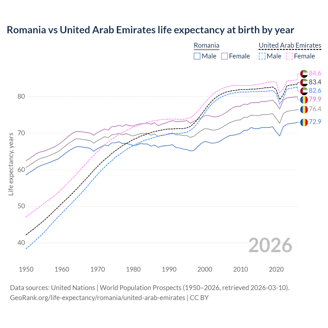 Life expectancy