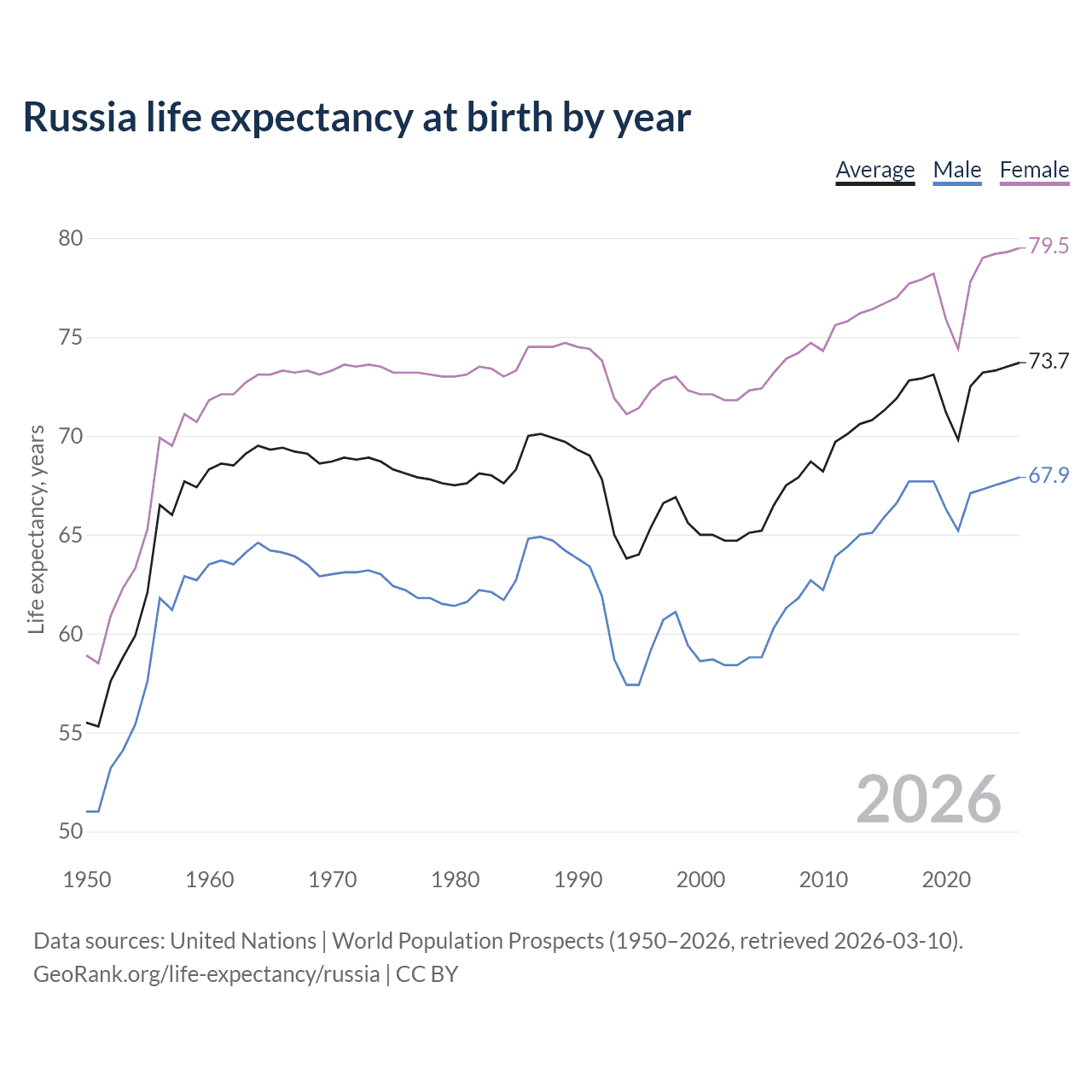 Life expectancy
