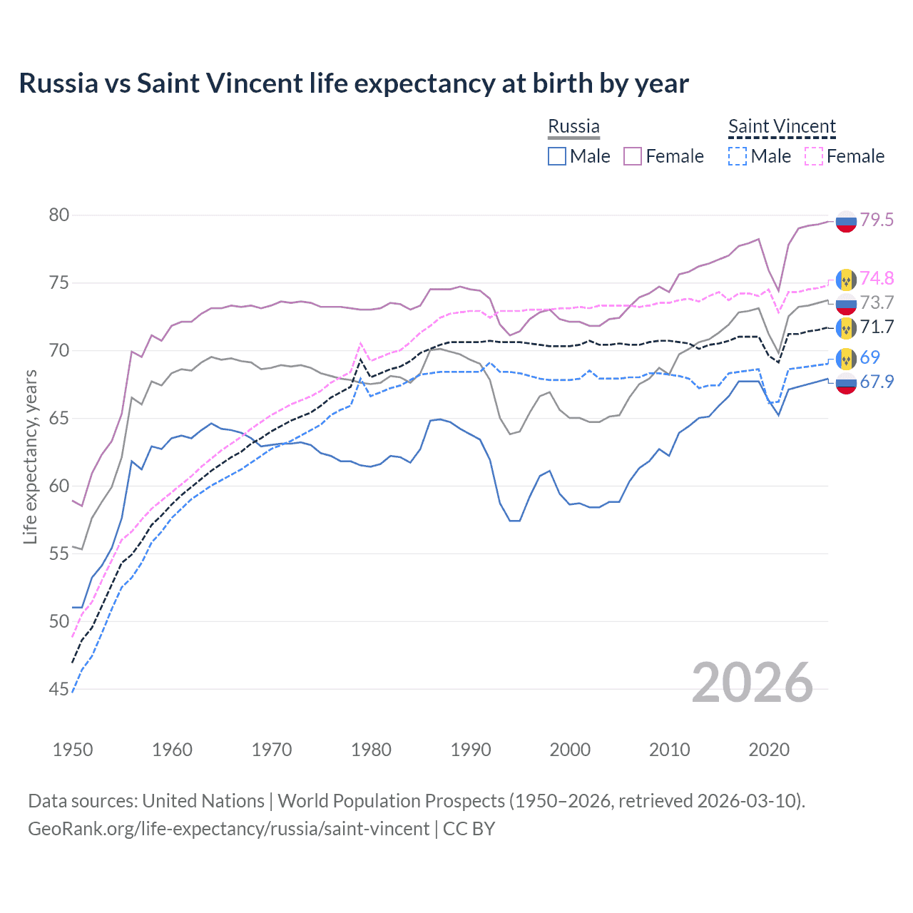 Life expectancy
