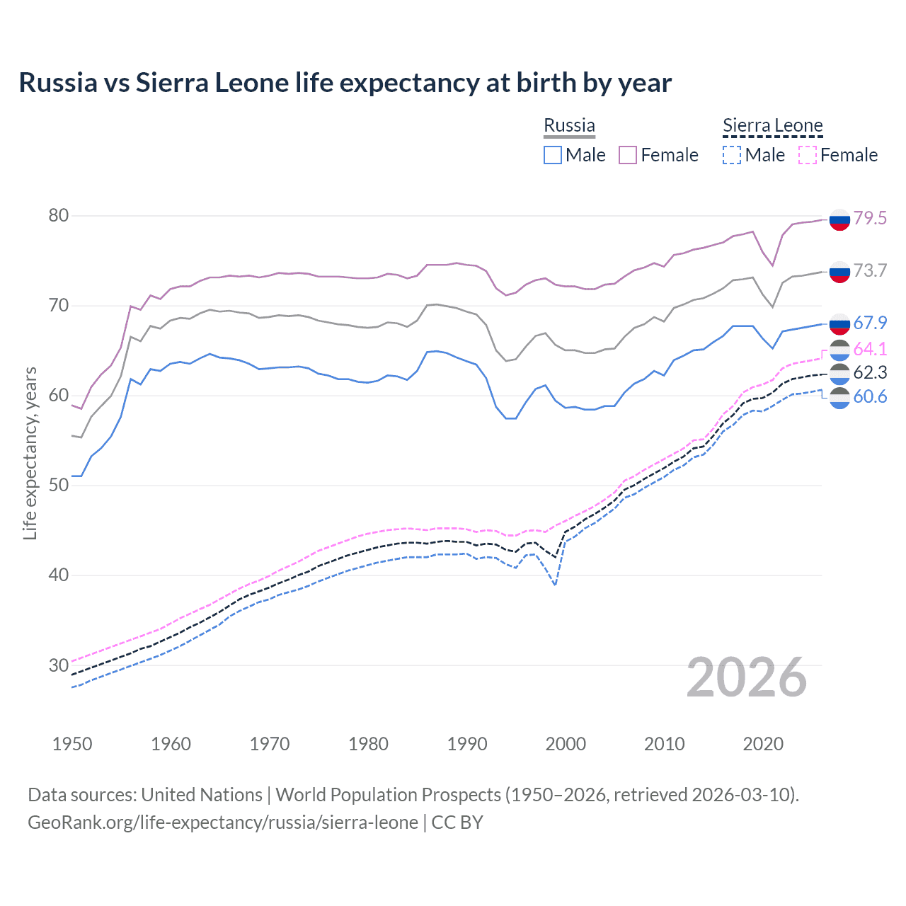 Life expectancy