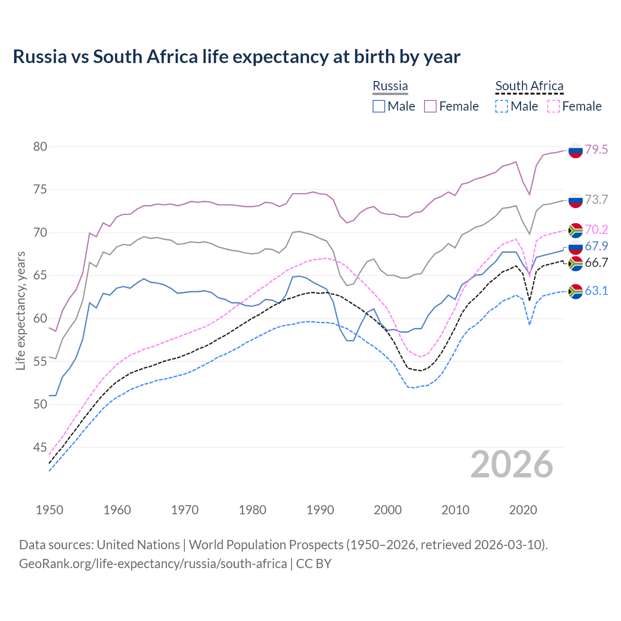 Life expectancy