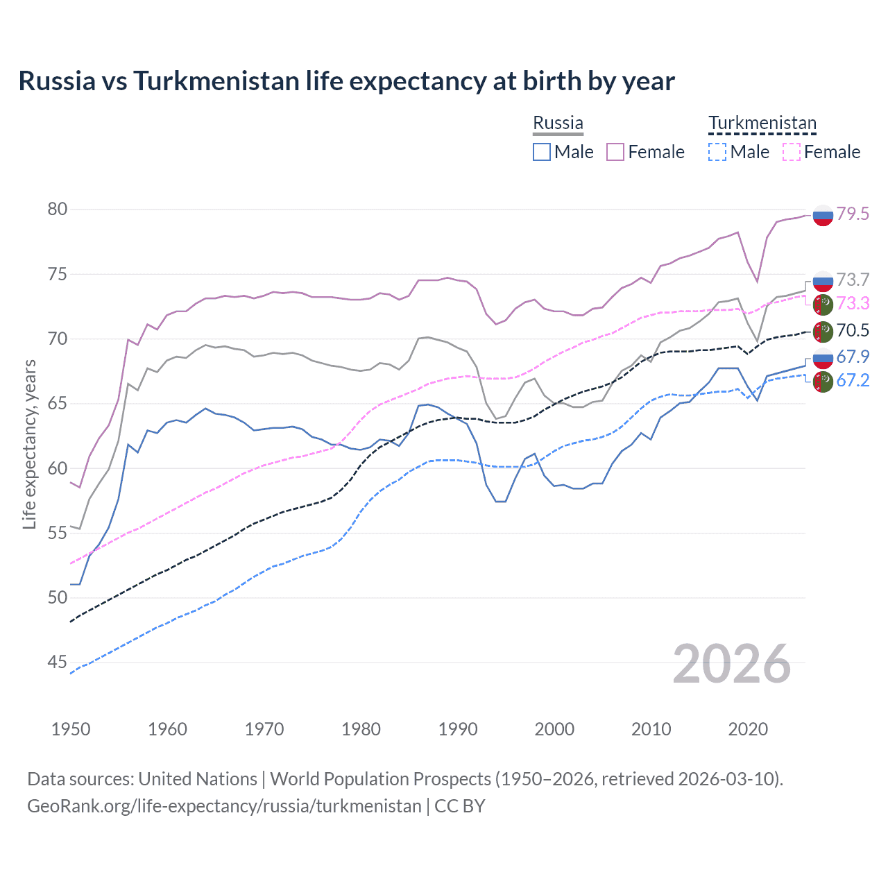 Life expectancy