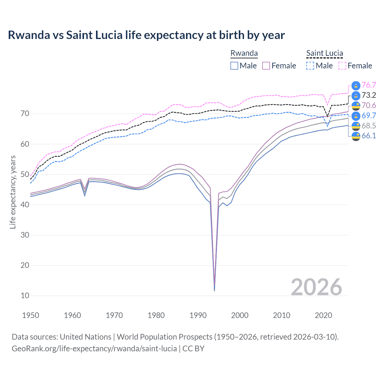Life expectancy