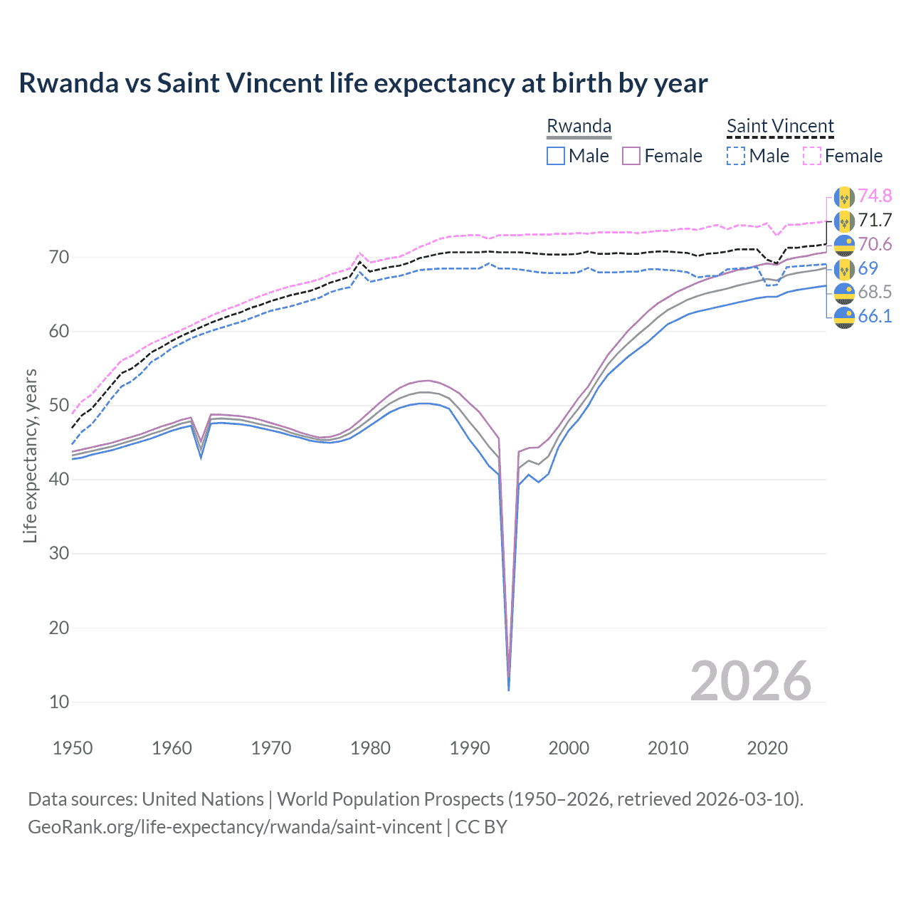 Life expectancy