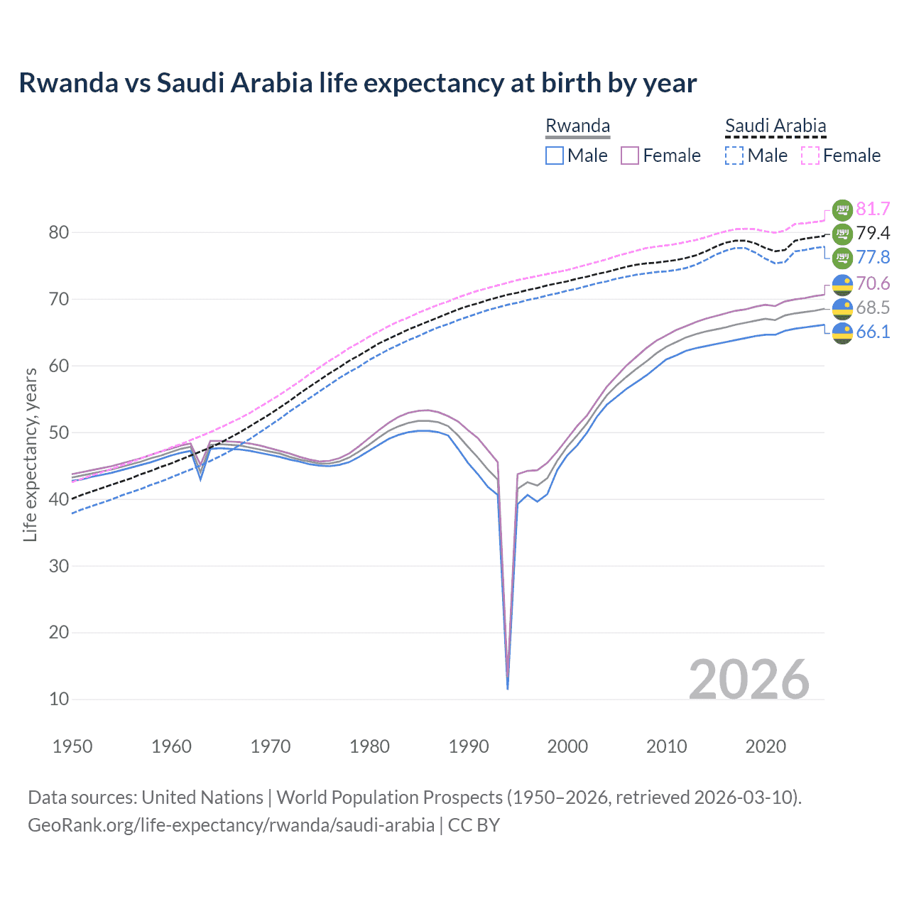 Life expectancy