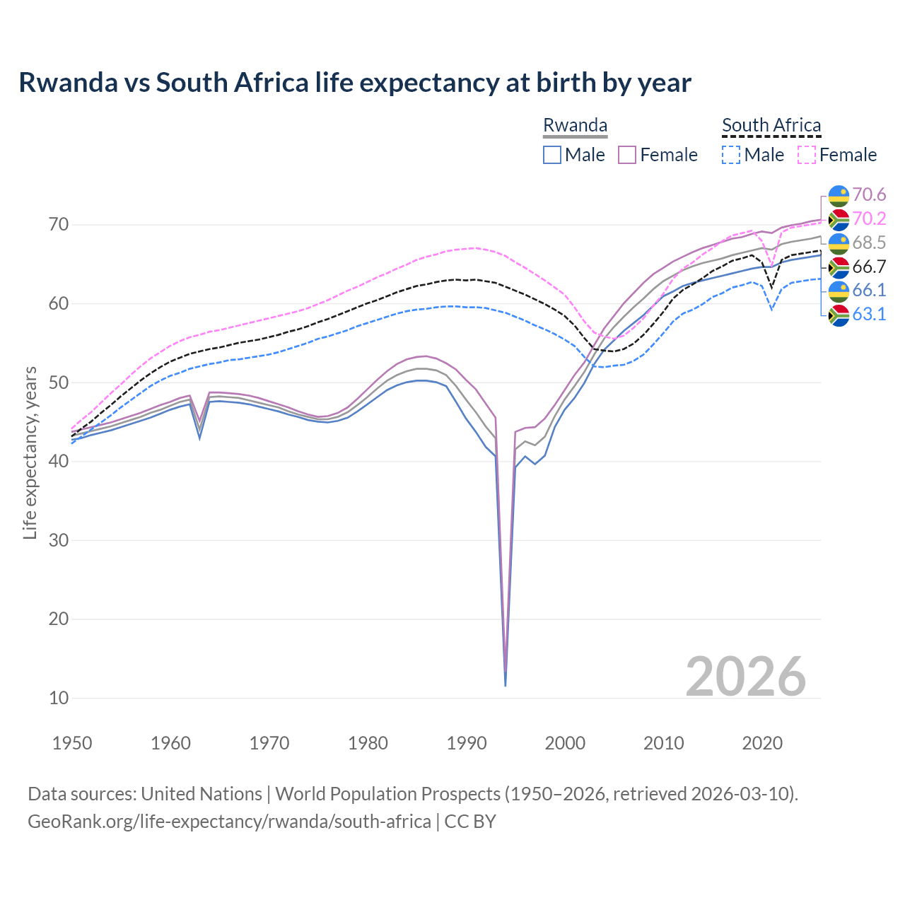 Life expectancy