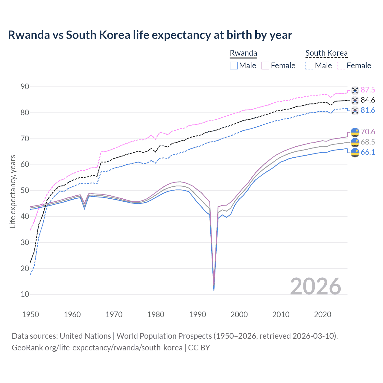 Life expectancy