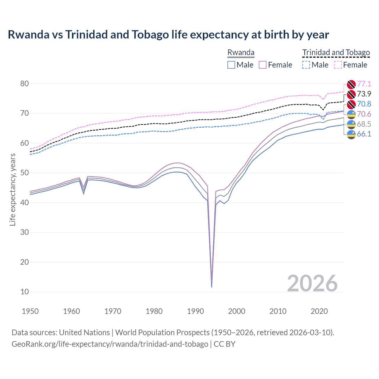 Life expectancy