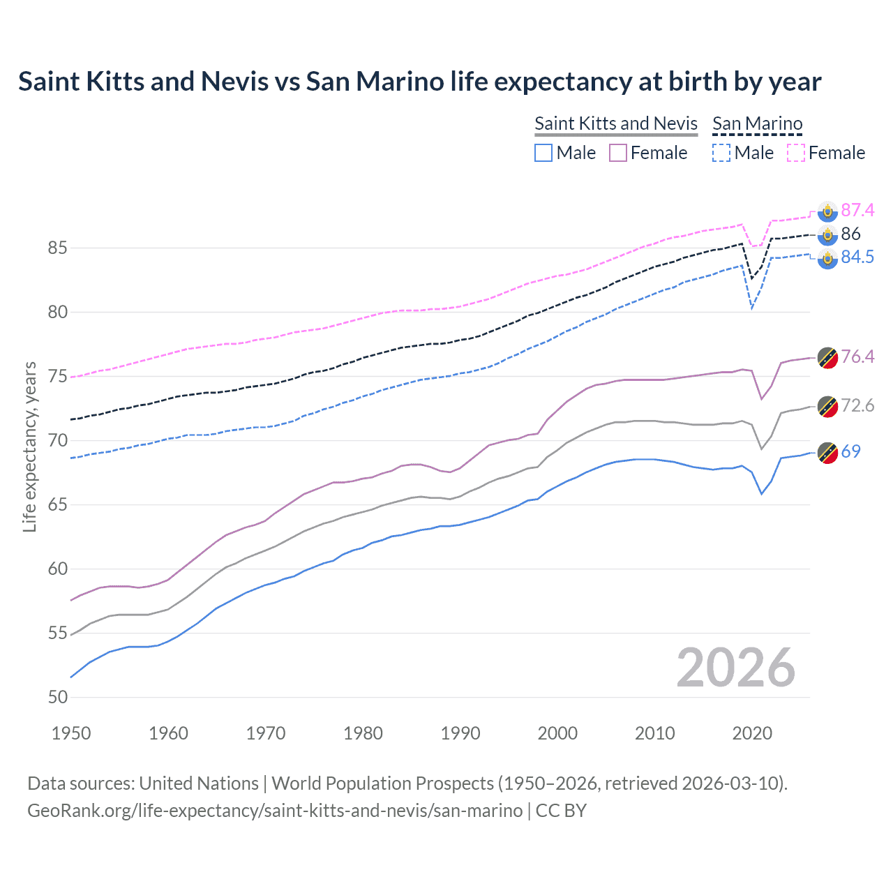 Life expectancy