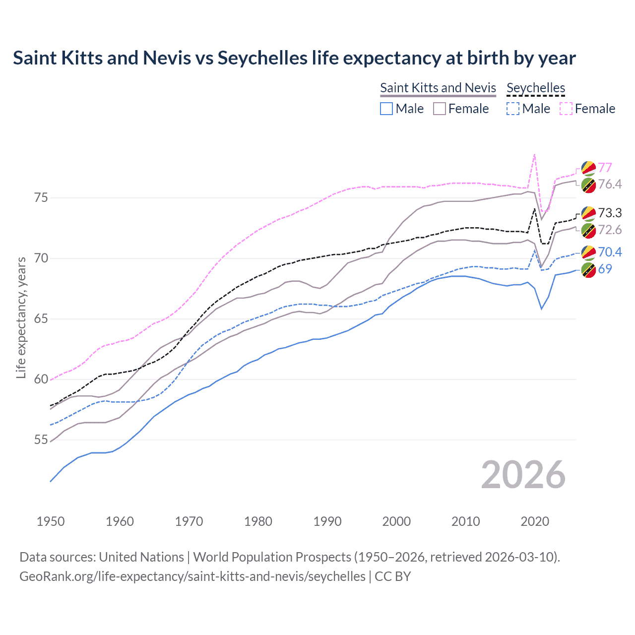 Life expectancy