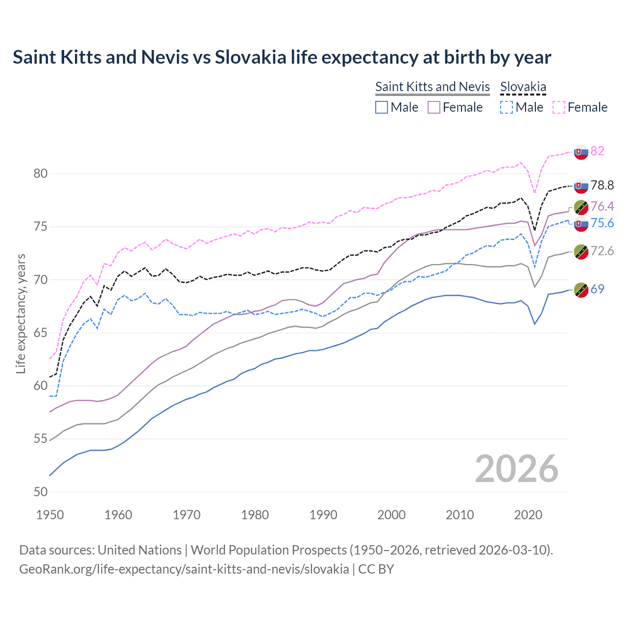 Life expectancy