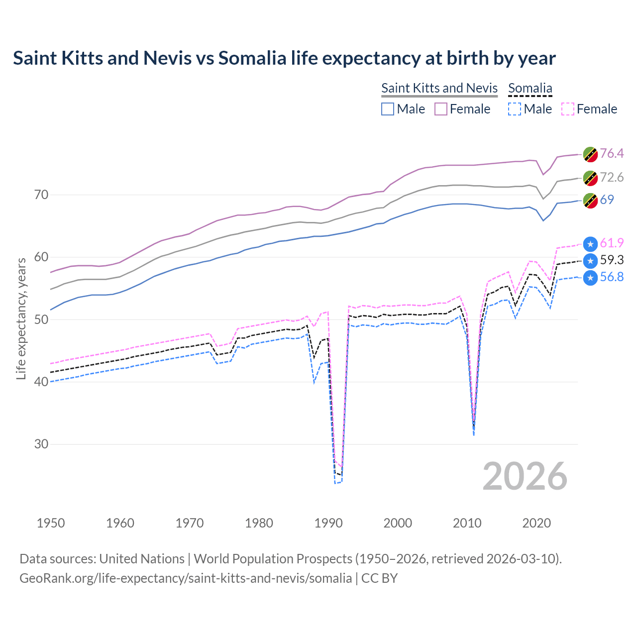 Life expectancy