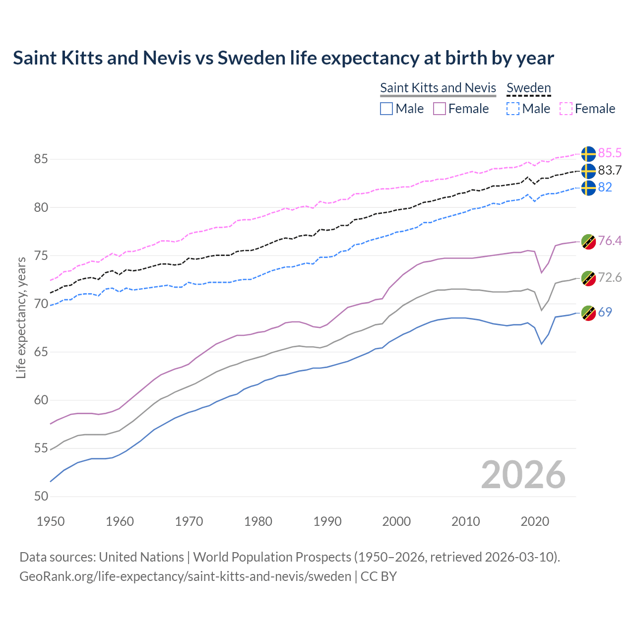 Life expectancy