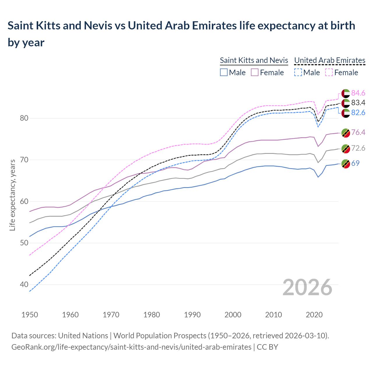 Life expectancy