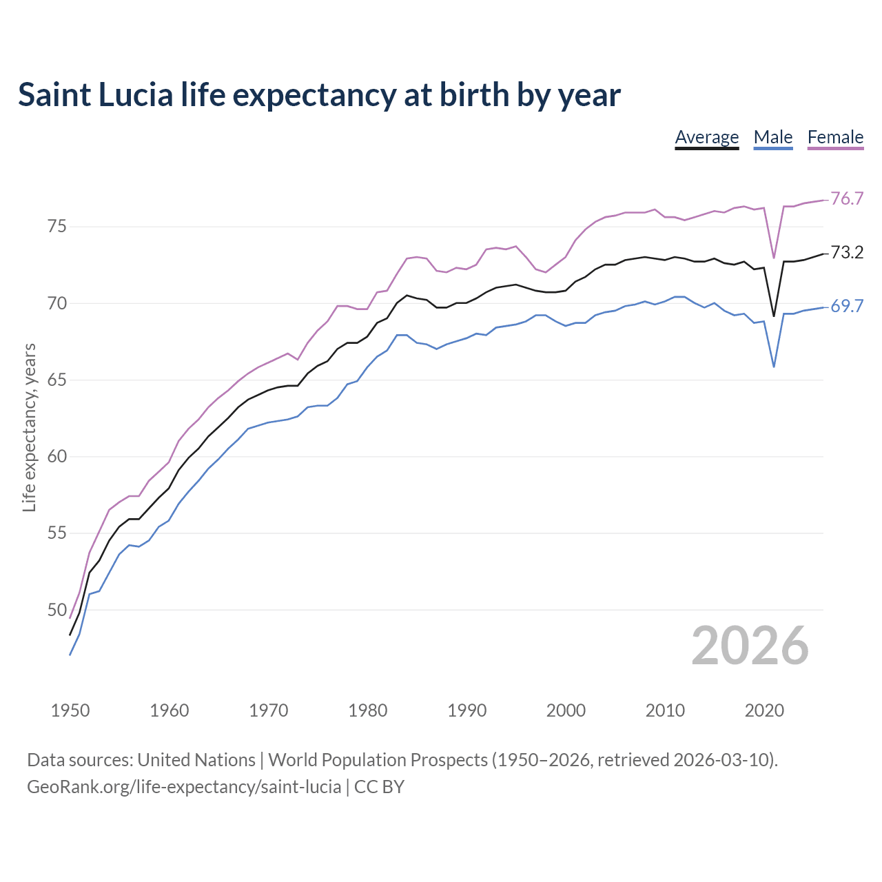 Life expectancy