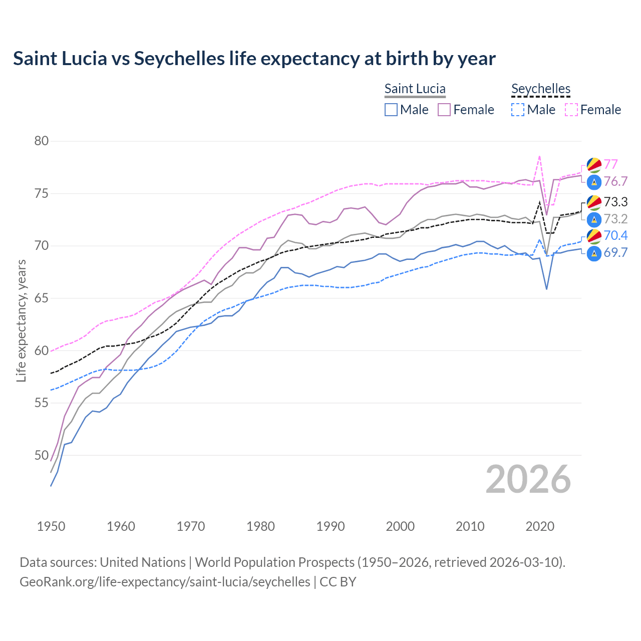 Life expectancy