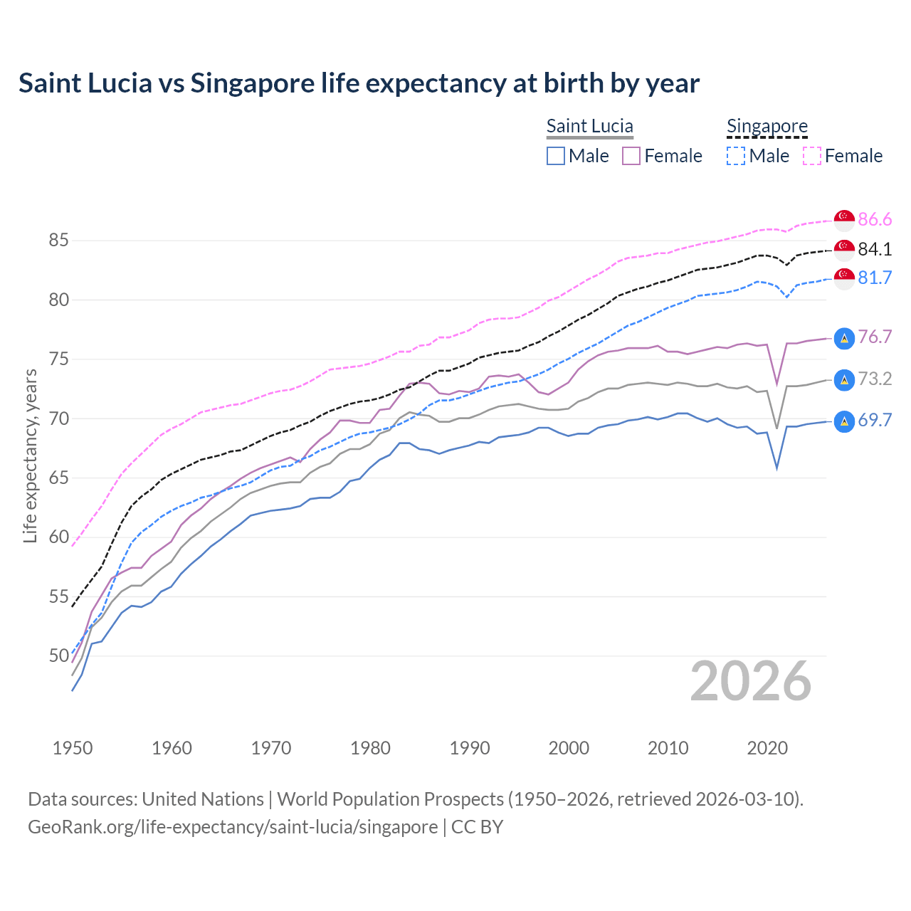 Life expectancy