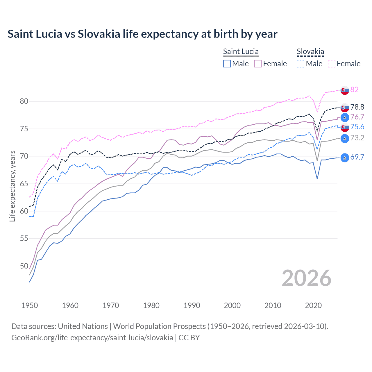 Life expectancy