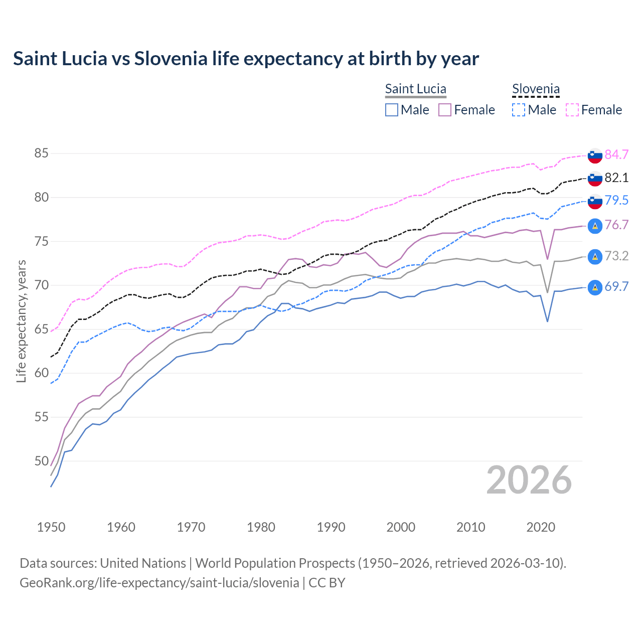 Life expectancy
