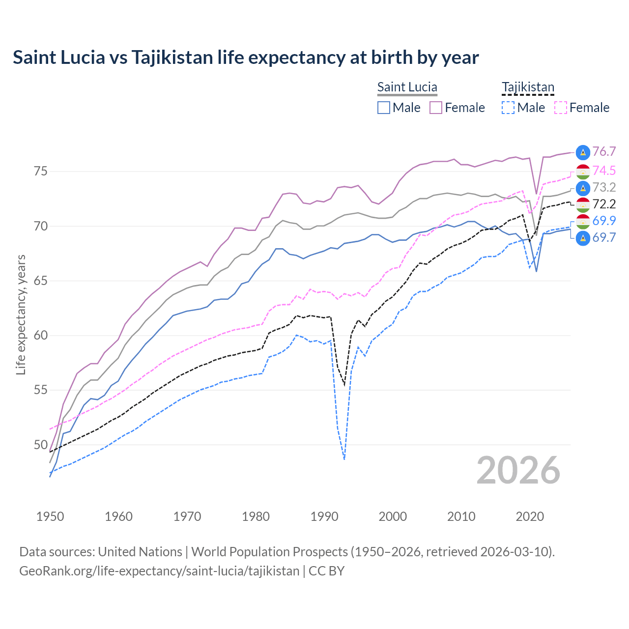 Life expectancy