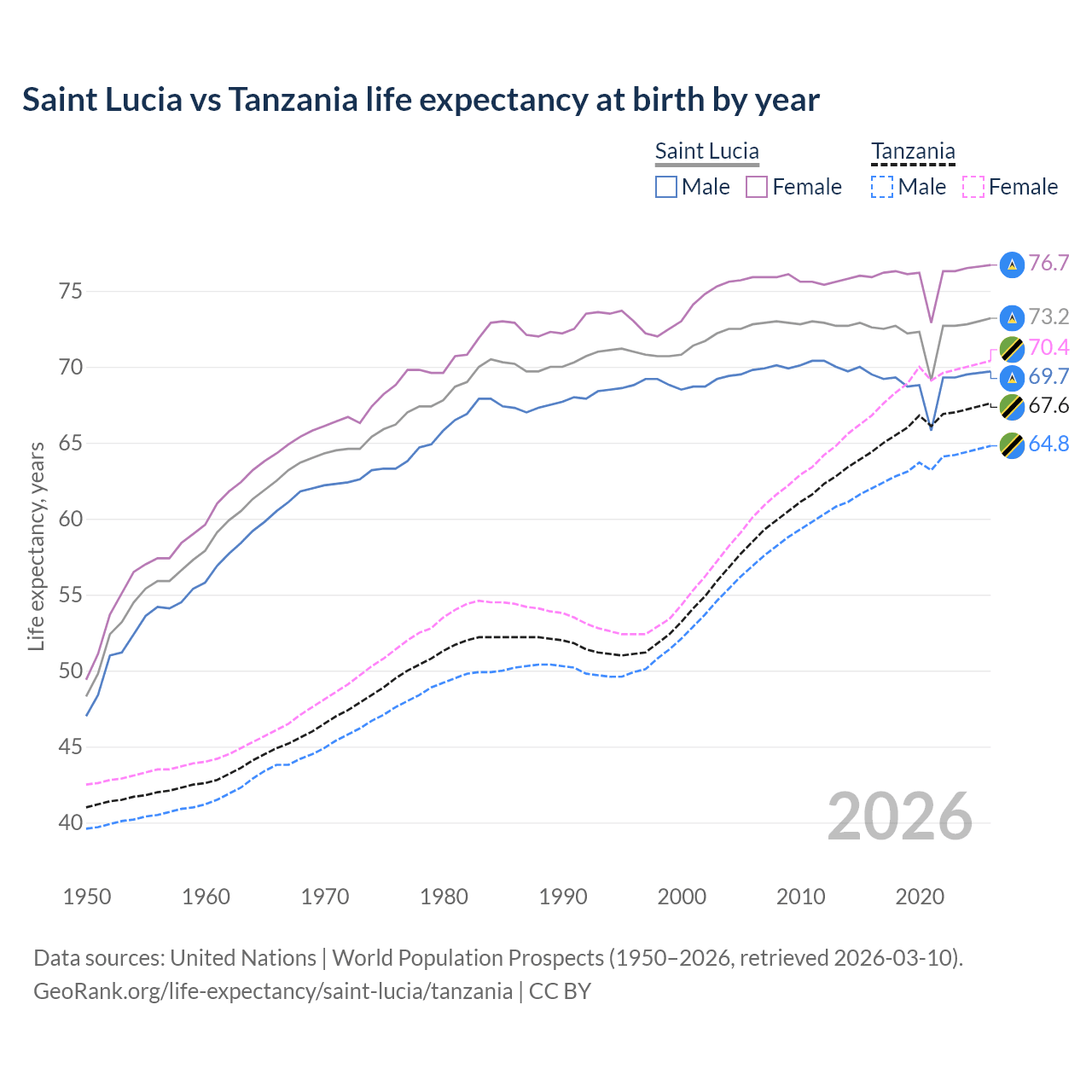 Life expectancy