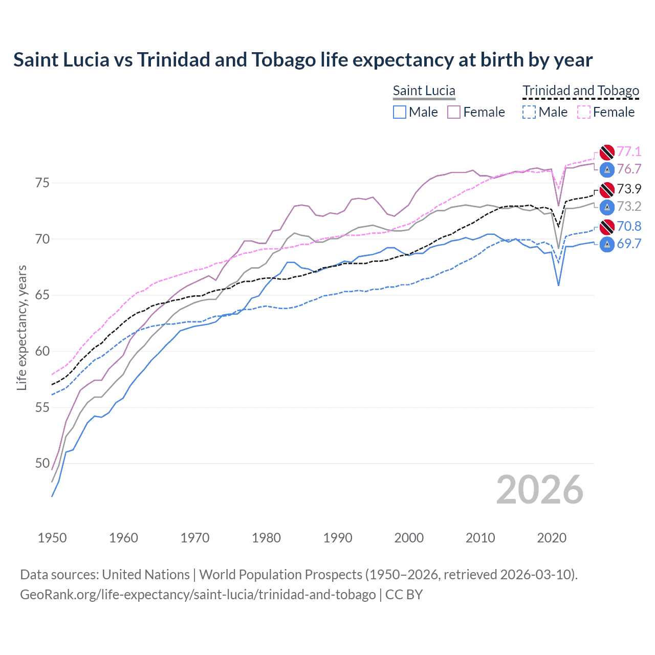Life expectancy