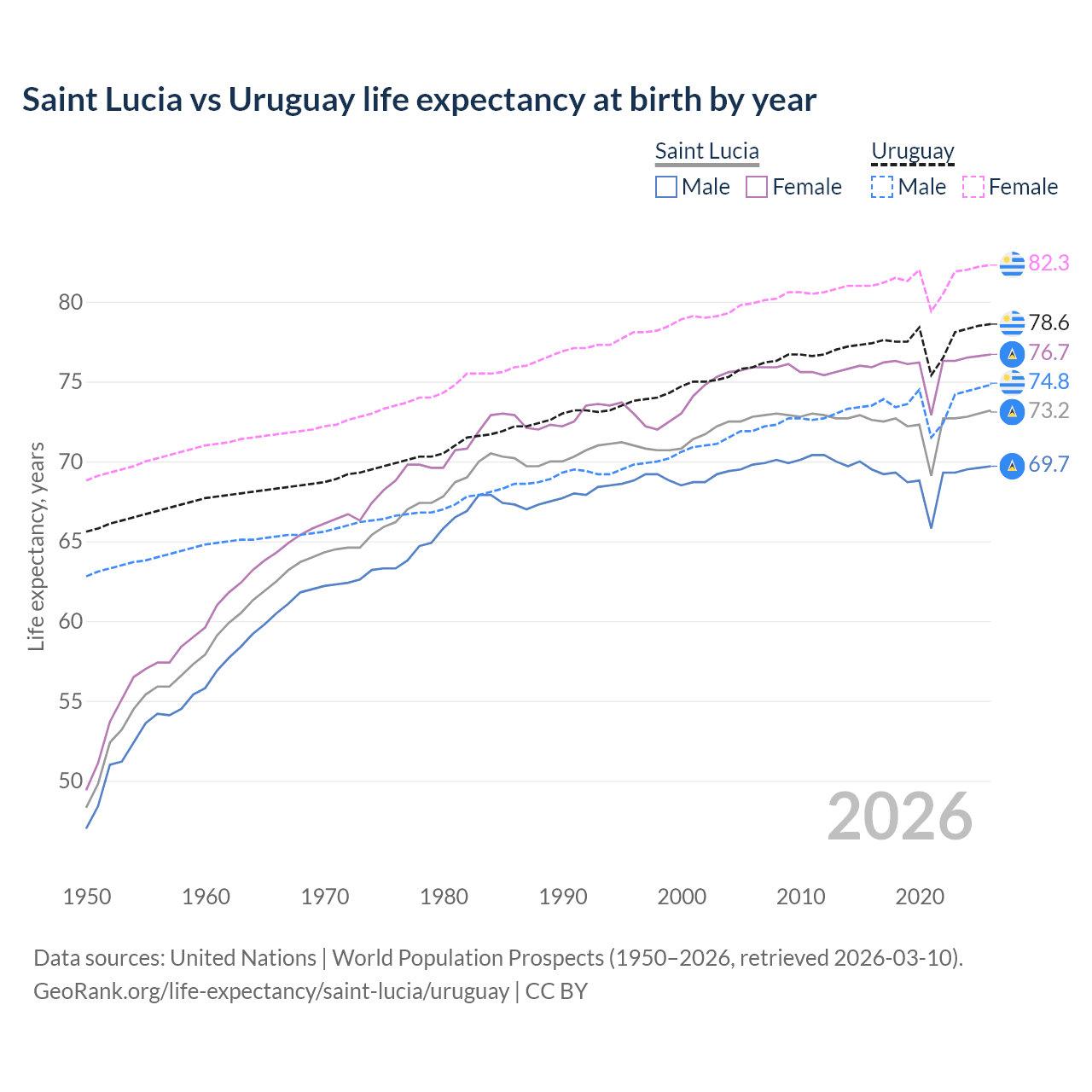 Life expectancy