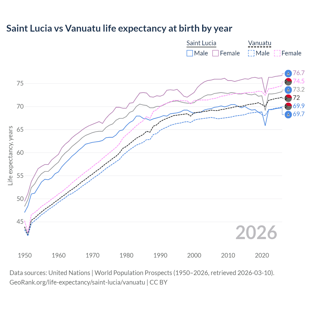 Life expectancy