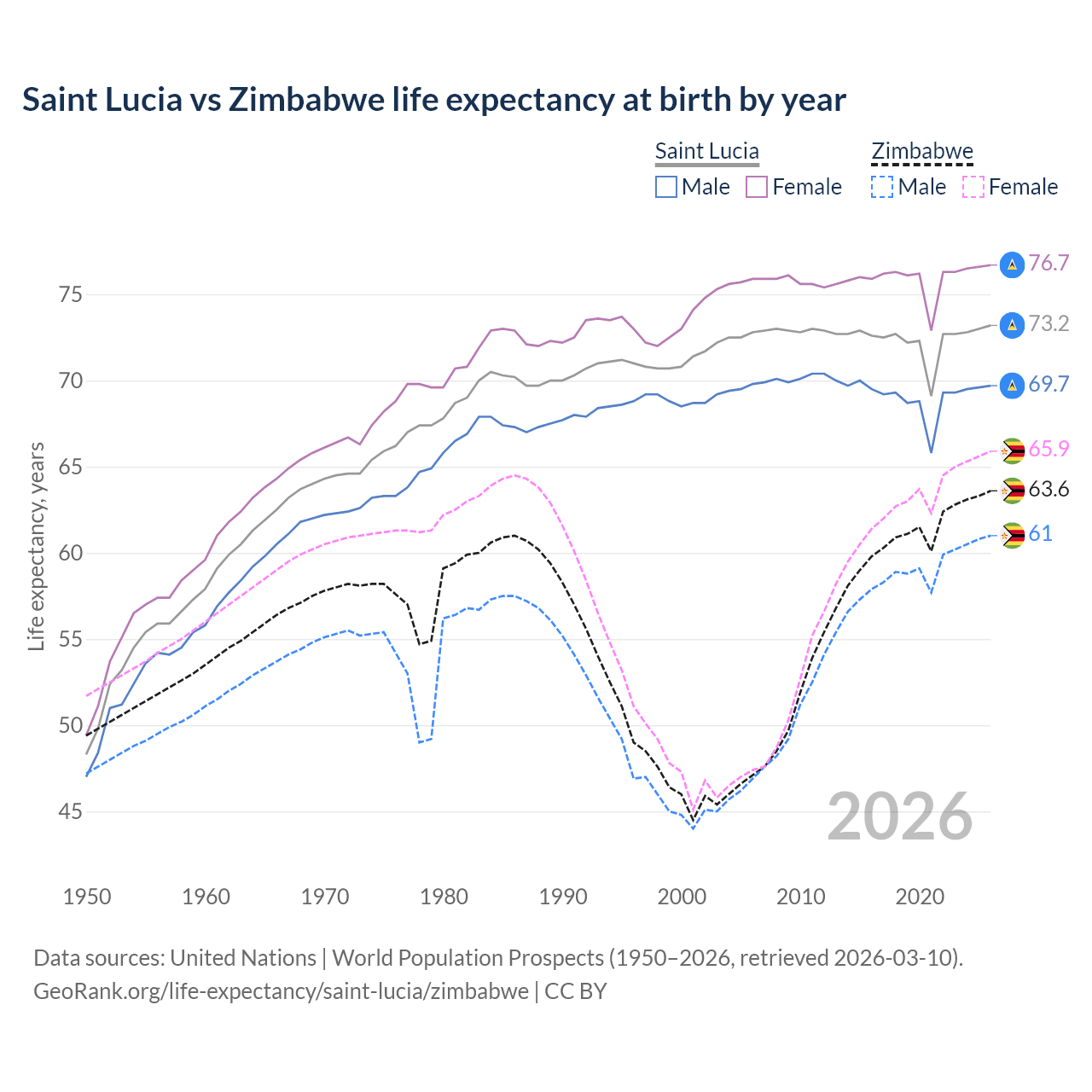 Life expectancy