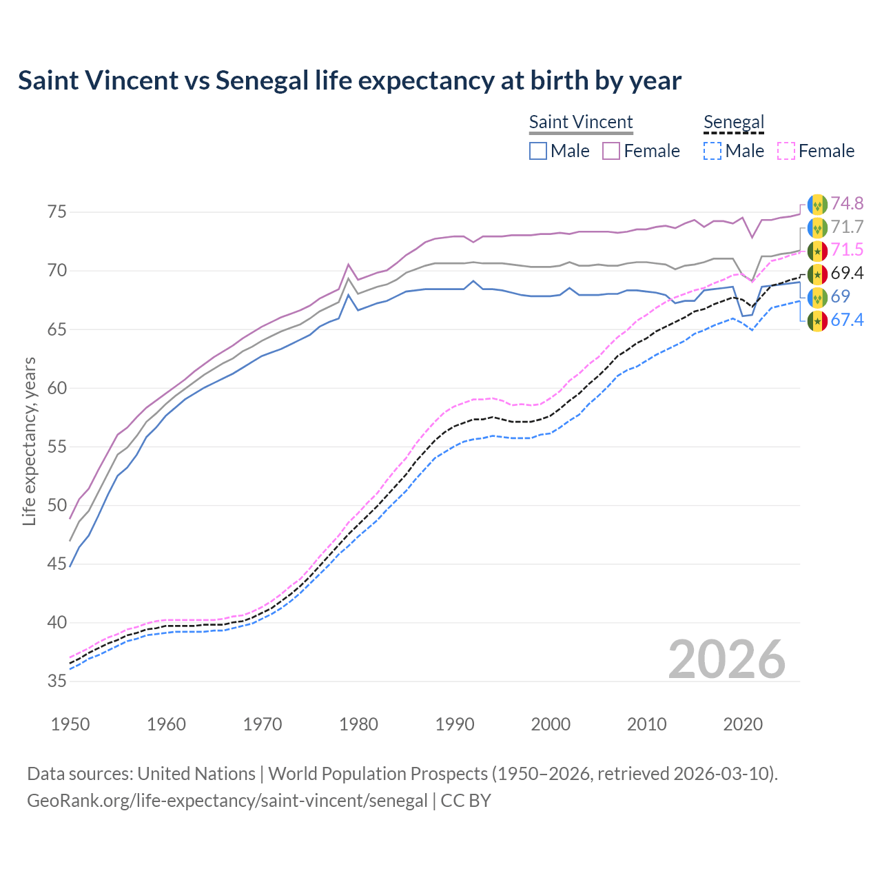 Life expectancy