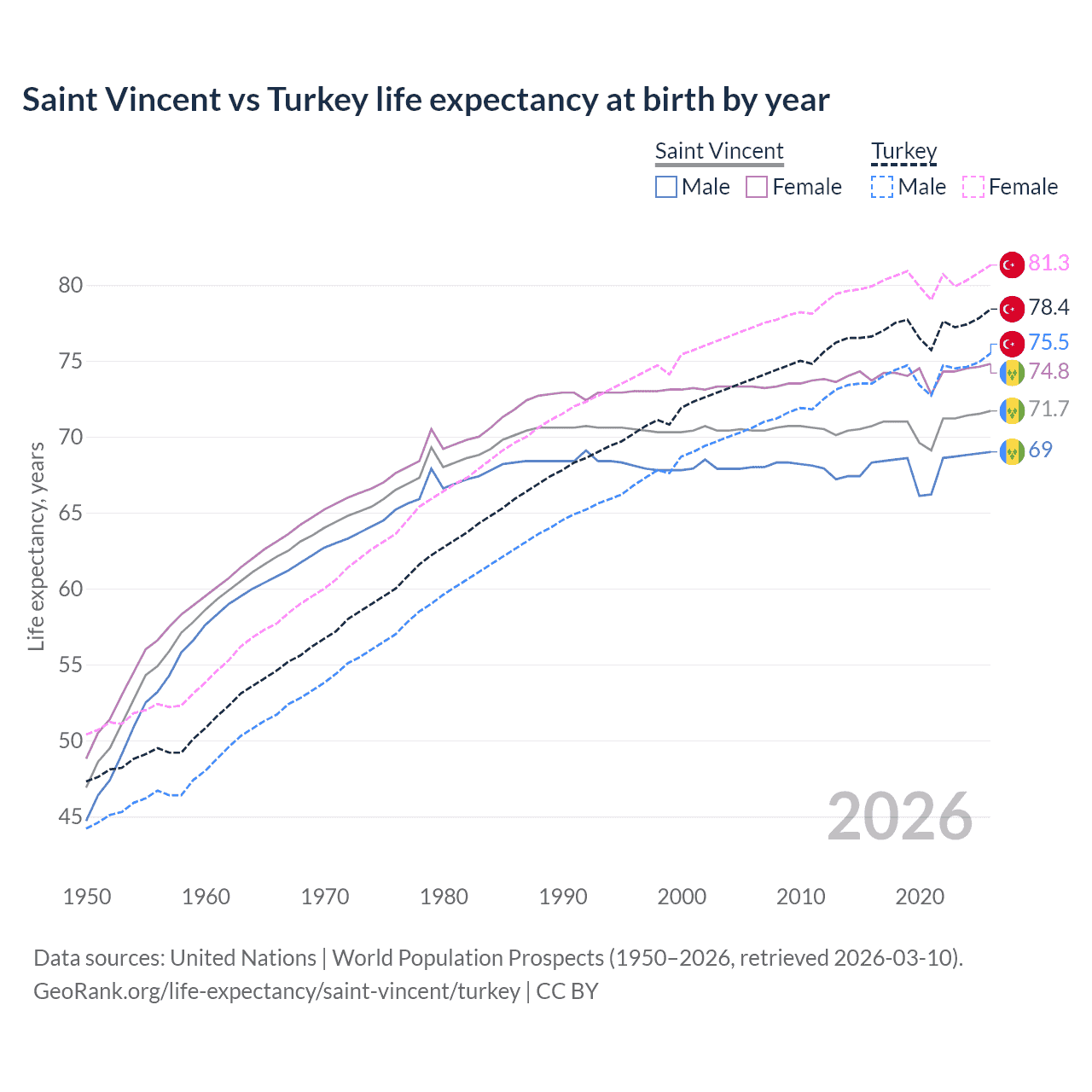Life expectancy