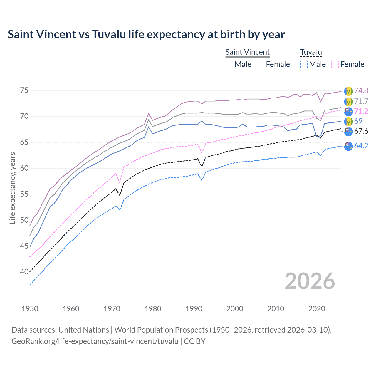 Life expectancy